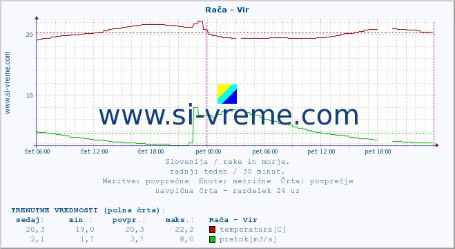 POVPREČJE :: Rača - Vir :: temperatura | pretok | višina :: zadnji teden / 30 minut.