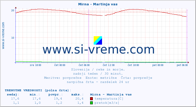 POVPREČJE :: Mirna - Martinja vas :: temperatura | pretok | višina :: zadnji teden / 30 minut.