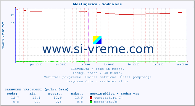 POVPREČJE :: Mestinjščica - Sodna vas :: temperatura | pretok | višina :: zadnji teden / 30 minut.