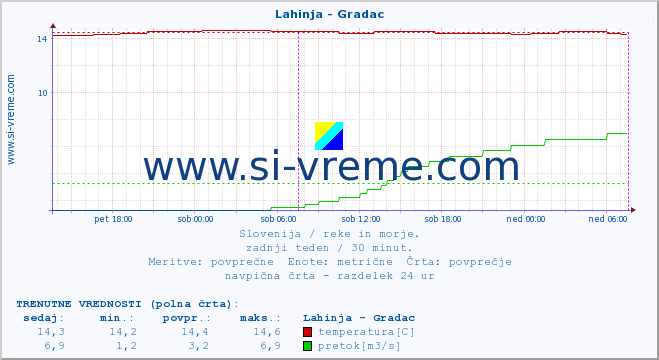 POVPREČJE :: Lahinja - Gradac :: temperatura | pretok | višina :: zadnji teden / 30 minut.