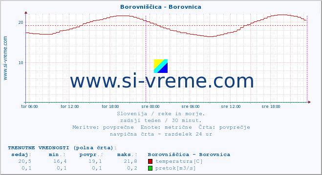 POVPREČJE :: Borovniščica - Borovnica :: temperatura | pretok | višina :: zadnji teden / 30 minut.