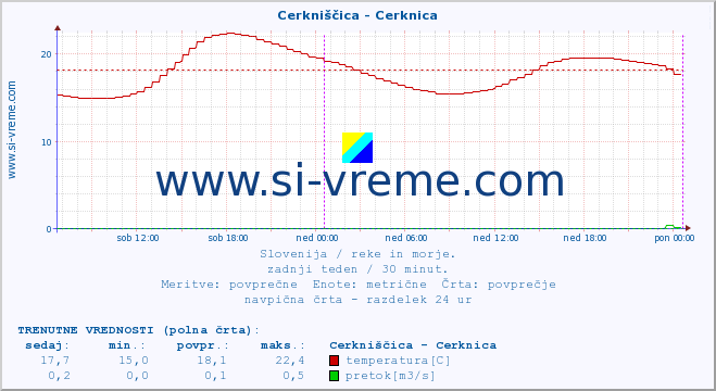 POVPREČJE :: Cerkniščica - Cerknica :: temperatura | pretok | višina :: zadnji teden / 30 minut.