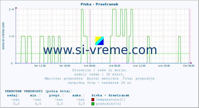 POVPREČJE :: Pivka - Prestranek :: temperatura | pretok | višina :: zadnji teden / 30 minut.