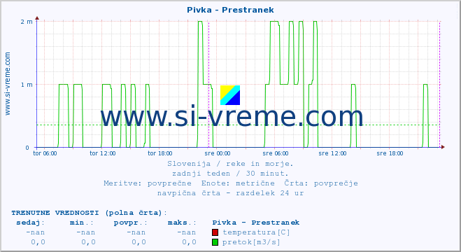 POVPREČJE :: Pivka - Prestranek :: temperatura | pretok | višina :: zadnji teden / 30 minut.