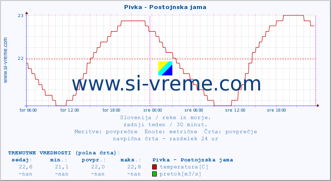 POVPREČJE :: Pivka - Postojnska jama :: temperatura | pretok | višina :: zadnji teden / 30 minut.