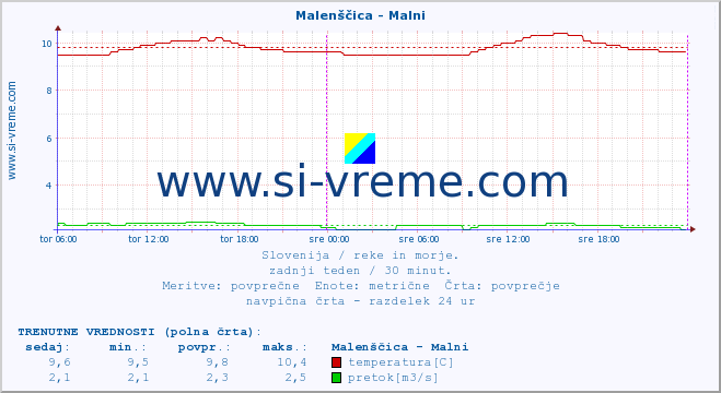 POVPREČJE :: Malenščica - Malni :: temperatura | pretok | višina :: zadnji teden / 30 minut.