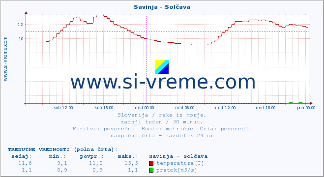 POVPREČJE :: Savinja - Solčava :: temperatura | pretok | višina :: zadnji teden / 30 minut.