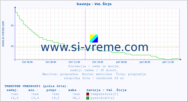 POVPREČJE :: Savinja - Vel. Širje :: temperatura | pretok | višina :: zadnji teden / 30 minut.