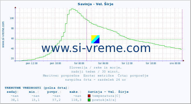 POVPREČJE :: Savinja - Vel. Širje :: temperatura | pretok | višina :: zadnji teden / 30 minut.