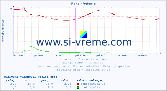 POVPREČJE :: Paka - Velenje :: temperatura | pretok | višina :: zadnji teden / 30 minut.