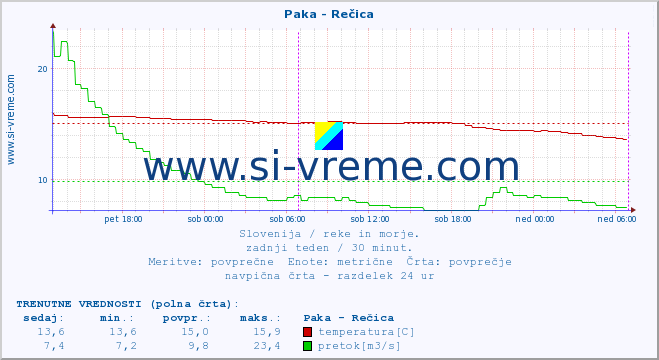 POVPREČJE :: Paka - Rečica :: temperatura | pretok | višina :: zadnji teden / 30 minut.