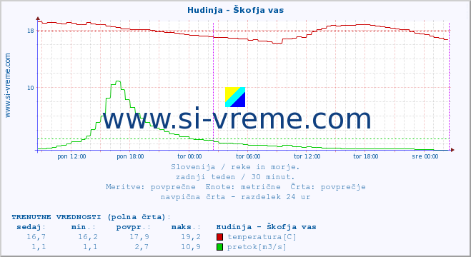 POVPREČJE :: Hudinja - Škofja vas :: temperatura | pretok | višina :: zadnji teden / 30 minut.