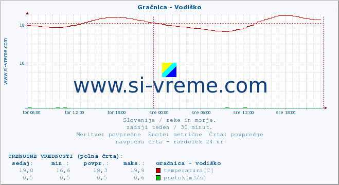 POVPREČJE :: Gračnica - Vodiško :: temperatura | pretok | višina :: zadnji teden / 30 minut.