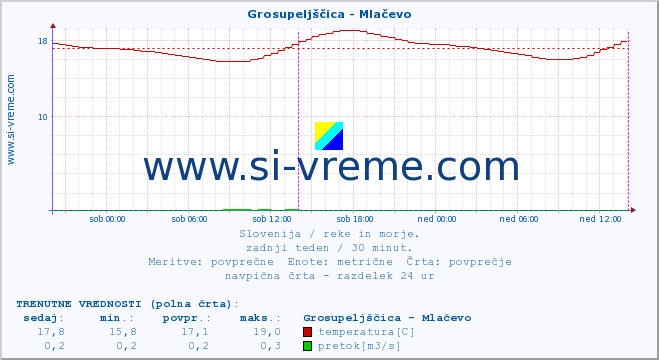 POVPREČJE :: Grosupeljščica - Mlačevo :: temperatura | pretok | višina :: zadnji teden / 30 minut.