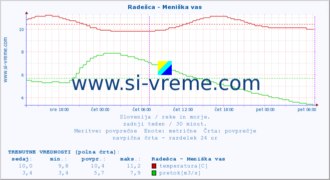 POVPREČJE :: Radešca - Meniška vas :: temperatura | pretok | višina :: zadnji teden / 30 minut.