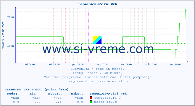 POVPREČJE :: Temenica-Rožni Vrh :: temperatura | pretok | višina :: zadnji teden / 30 minut.