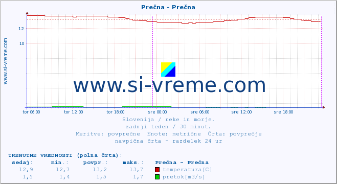 POVPREČJE :: Prečna - Prečna :: temperatura | pretok | višina :: zadnji teden / 30 minut.