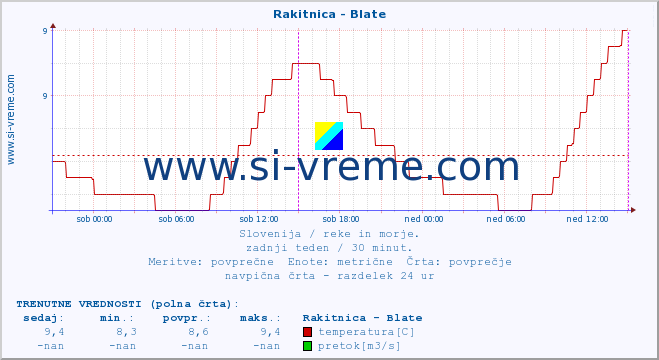 POVPREČJE :: Rakitnica - Blate :: temperatura | pretok | višina :: zadnji teden / 30 minut.