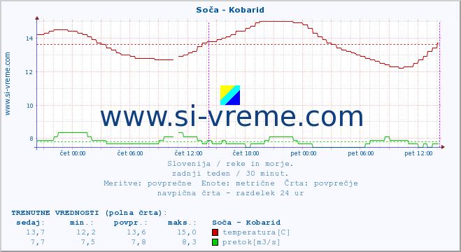 POVPREČJE :: Soča - Kobarid :: temperatura | pretok | višina :: zadnji teden / 30 minut.