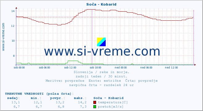 POVPREČJE :: Soča - Kobarid :: temperatura | pretok | višina :: zadnji teden / 30 minut.