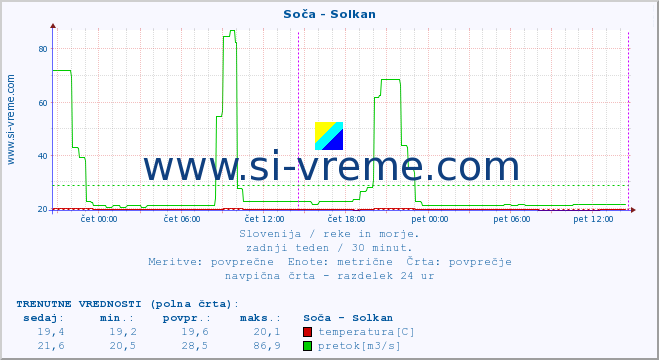 POVPREČJE :: Soča - Solkan :: temperatura | pretok | višina :: zadnji teden / 30 minut.