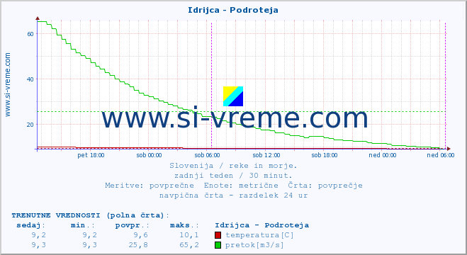 POVPREČJE :: Idrijca - Podroteja :: temperatura | pretok | višina :: zadnji teden / 30 minut.