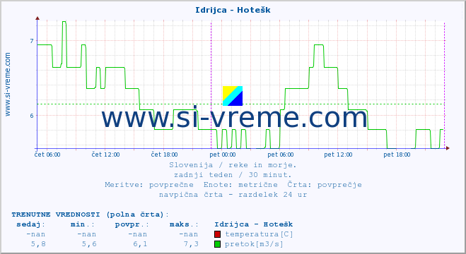 POVPREČJE :: Idrijca - Hotešk :: temperatura | pretok | višina :: zadnji teden / 30 minut.