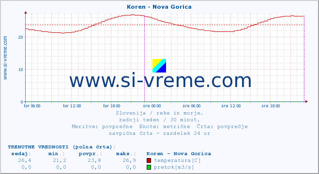 POVPREČJE :: Koren - Nova Gorica :: temperatura | pretok | višina :: zadnji teden / 30 minut.