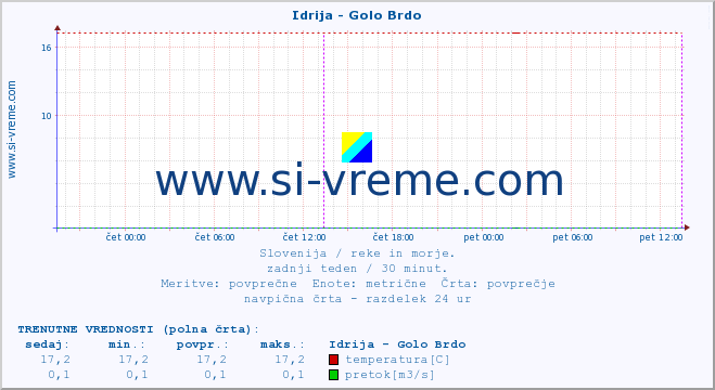 POVPREČJE :: Idrija - Golo Brdo :: temperatura | pretok | višina :: zadnji teden / 30 minut.