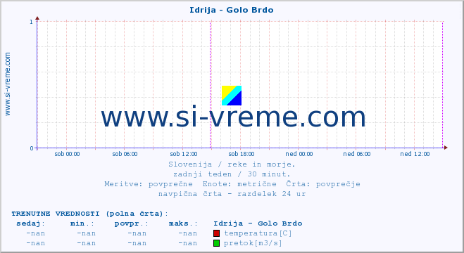 POVPREČJE :: Idrija - Golo Brdo :: temperatura | pretok | višina :: zadnji teden / 30 minut.