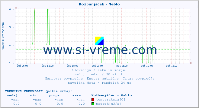 POVPREČJE :: Kožbanjšček - Neblo :: temperatura | pretok | višina :: zadnji teden / 30 minut.