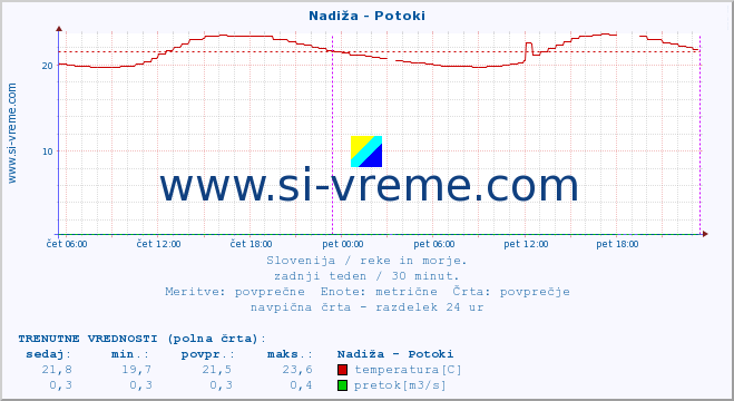 POVPREČJE :: Nadiža - Potoki :: temperatura | pretok | višina :: zadnji teden / 30 minut.