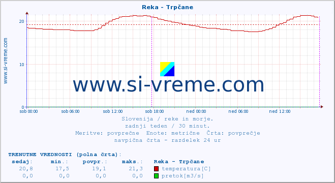 POVPREČJE :: Reka - Trpčane :: temperatura | pretok | višina :: zadnji teden / 30 minut.