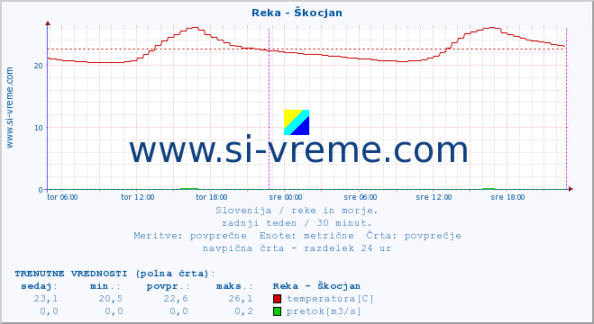 POVPREČJE :: Reka - Škocjan :: temperatura | pretok | višina :: zadnji teden / 30 minut.