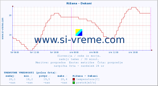 POVPREČJE :: Rižana - Dekani :: temperatura | pretok | višina :: zadnji teden / 30 minut.