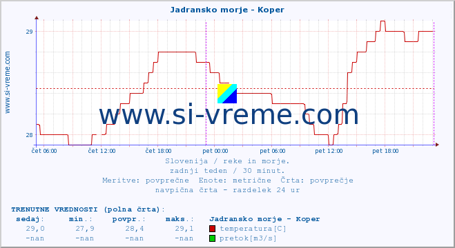 POVPREČJE :: Jadransko morje - Koper :: temperatura | pretok | višina :: zadnji teden / 30 minut.