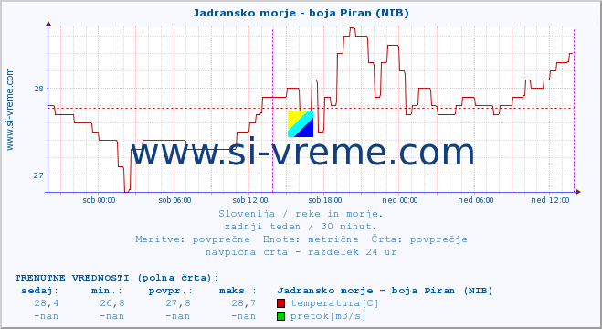 POVPREČJE :: Jadransko morje - boja Piran (NIB) :: temperatura | pretok | višina :: zadnji teden / 30 minut.