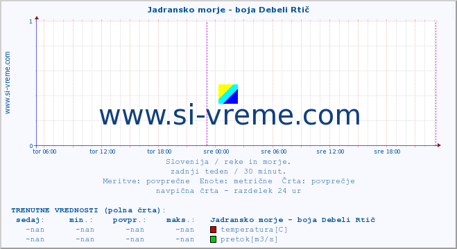 POVPREČJE :: Jadransko morje - boja Debeli Rtič :: temperatura | pretok | višina :: zadnji teden / 30 minut.