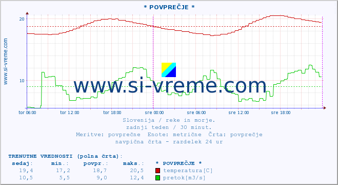 POVPREČJE :: * POVPREČJE * :: temperatura | pretok | višina :: zadnji teden / 30 minut.