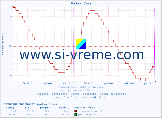 POVPREČJE :: Meža -  Črna :: temperatura | pretok | višina :: zadnji teden / 30 minut.