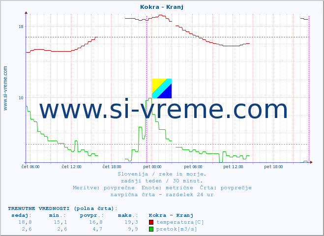 POVPREČJE :: Kokra - Kranj :: temperatura | pretok | višina :: zadnji teden / 30 minut.