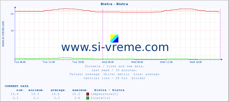  :: Bistra - Bistra :: temperature | flow | height :: last week / 30 minutes.