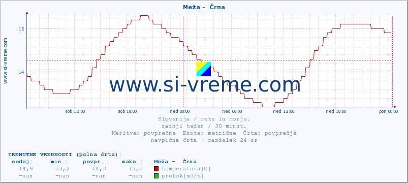 POVPREČJE :: Meža -  Črna :: temperatura | pretok | višina :: zadnji teden / 30 minut.