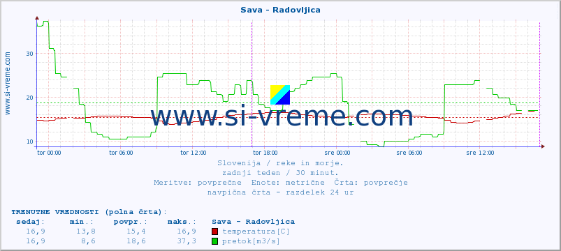 POVPREČJE :: Sava - Radovljica :: temperatura | pretok | višina :: zadnji teden / 30 minut.