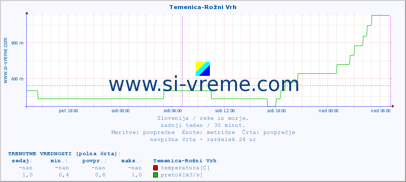 POVPREČJE :: Temenica-Rožni Vrh :: temperatura | pretok | višina :: zadnji teden / 30 minut.