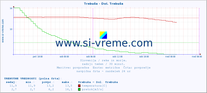 POVPREČJE :: Trebuša - Dol. Trebuša :: temperatura | pretok | višina :: zadnji teden / 30 minut.