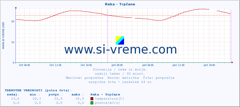 POVPREČJE :: Reka - Trpčane :: temperatura | pretok | višina :: zadnji teden / 30 minut.