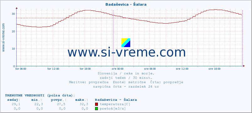 POVPREČJE :: Badaševica - Šalara :: temperatura | pretok | višina :: zadnji teden / 30 minut.