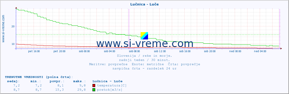 POVPREČJE :: Lučnica - Luče :: temperatura | pretok | višina :: zadnji teden / 30 minut.