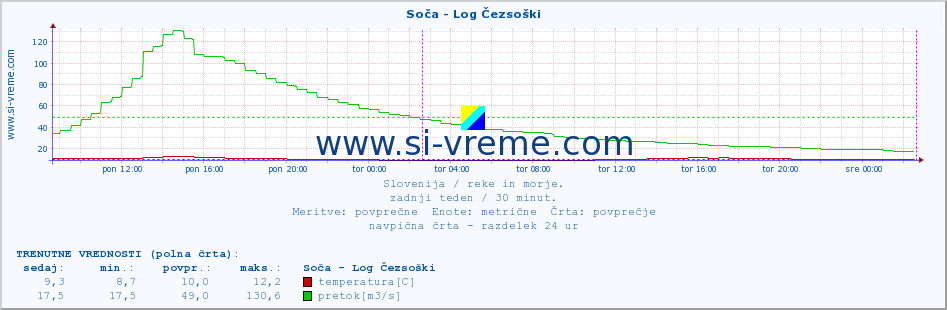 POVPREČJE :: Soča - Log Čezsoški :: temperatura | pretok | višina :: zadnji teden / 30 minut.